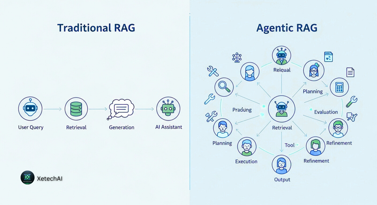 Side-by-side AI comparison of Traditional RAG vs Agentic RAG systems for enterprises in USA and Canada, 2025