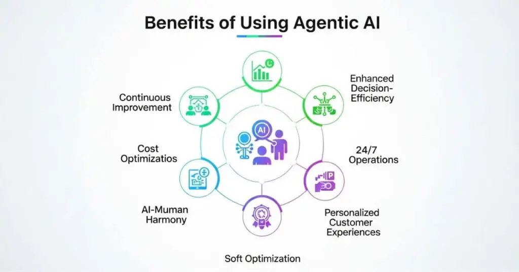 Infographic showing key benefits of Agentic AI for businesses including efficiency, decision-making, and customer experience.